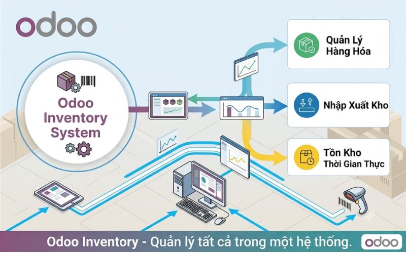 Odoo quản lý kho và tồn kho