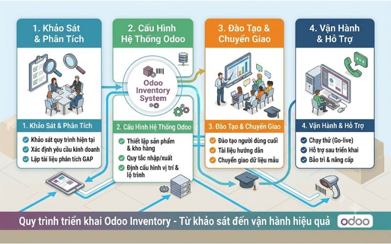 Quy trình triển khai Odoo quản lý kho