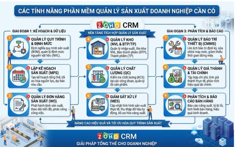 Tính năng phần mềm quản lý sản xuất doanh nghiệp
