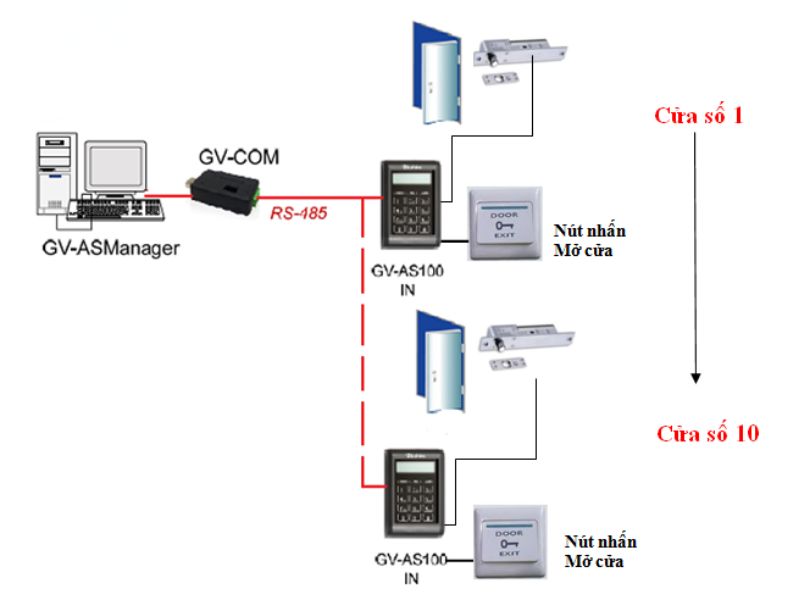 Access Control quản lý người ra vào